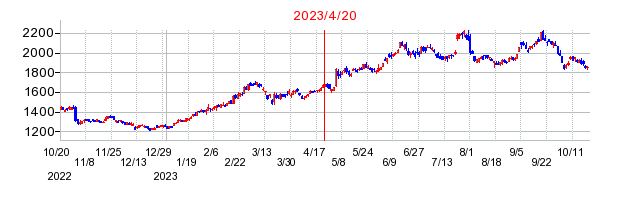 2023年4月20日 10:45前後のの株価チャート
